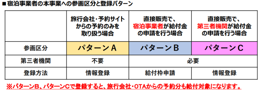 宿泊事業者の参画区分と登録パターン